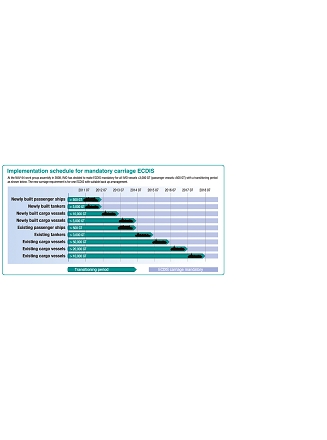 Obligation d'emport de l'Ecdis