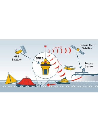 OS rescueME EPIRB network diagram